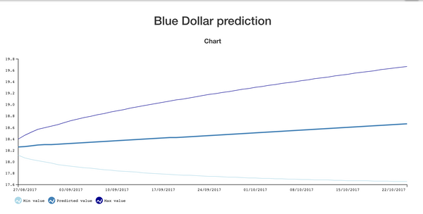 Forecasting the Argentinian "Blue Dollar"